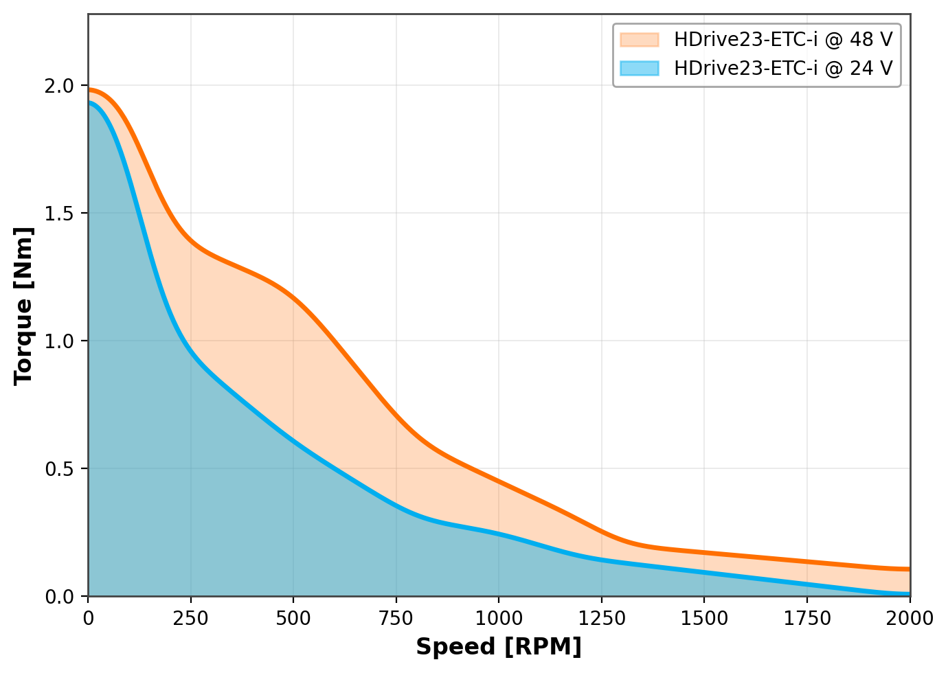 HDrive23-ETC torque vs speed curve